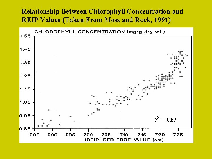 Relationship Between Chlorophyll Concentration and REIP Values (Taken From Moss and Rock, 1991) 