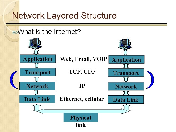Network Layered Structure What is the Internet? Application Web, Email, VOIP Application Transport TCP,