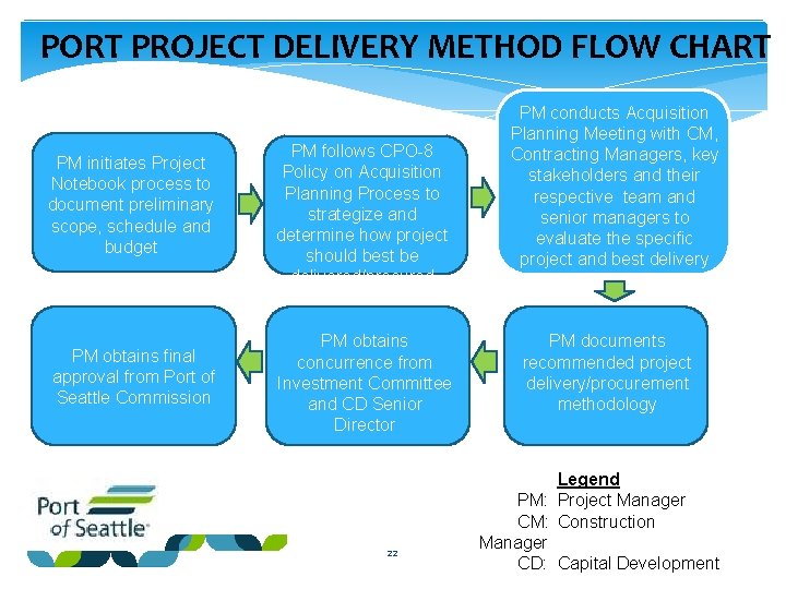 PORT PROJECT DELIVERY METHOD FLOW CHART PM initiates Project Notebook process to document preliminary