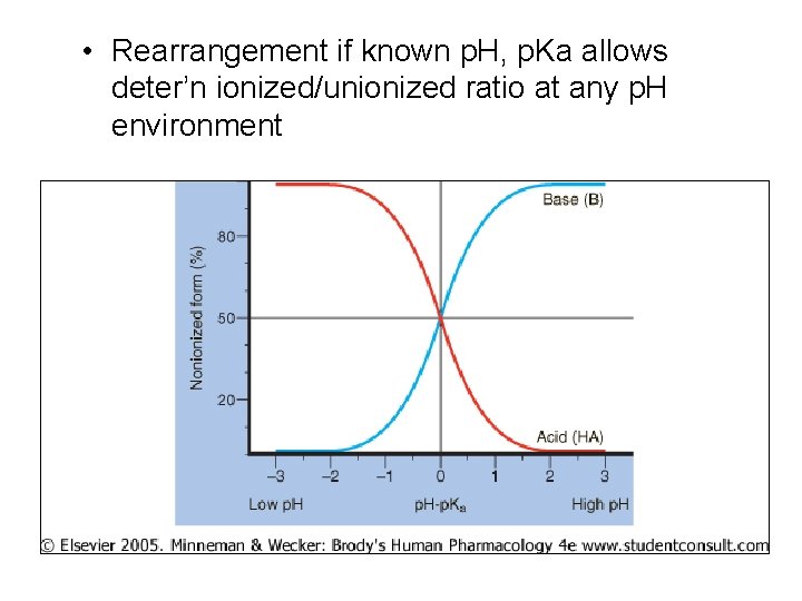  • Rearrangement if known p. H, p. Ka allows deter’n ionized/unionized ratio at