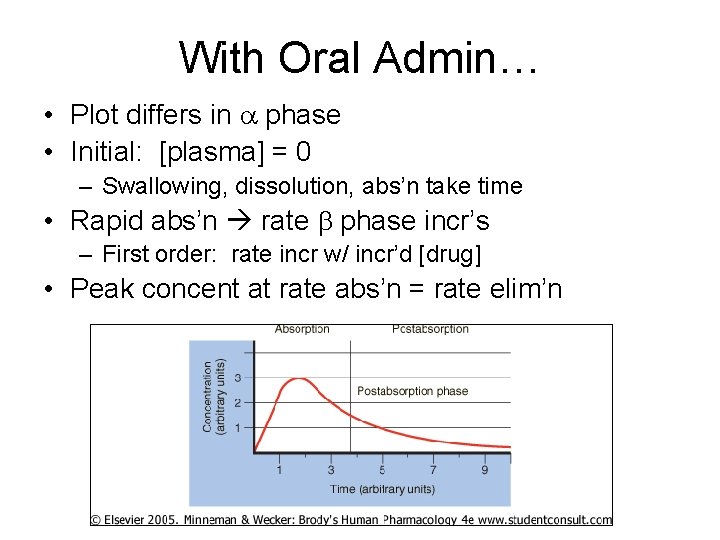 With Oral Admin… • Plot differs in a phase • Initial: [plasma] = 0