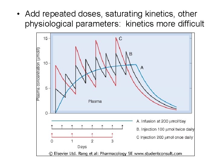  • Add repeated doses, saturating kinetics, other physiological parameters: kinetics more difficult 