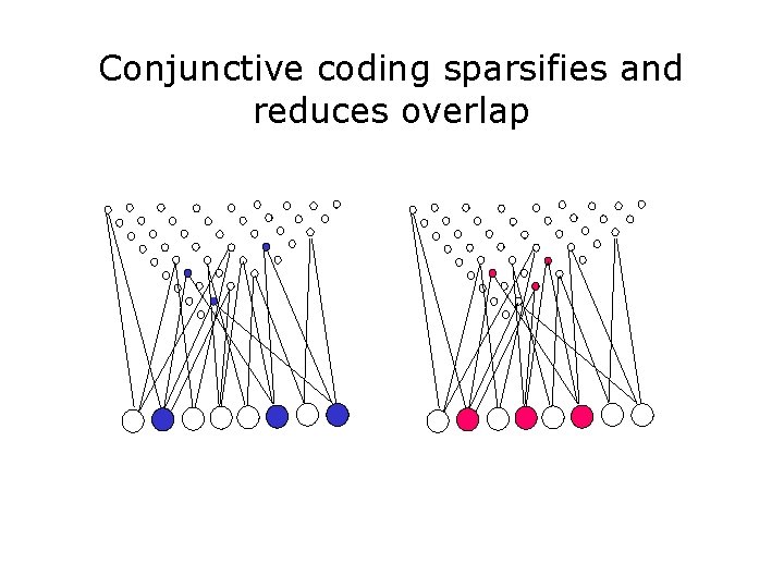 Conjunctive coding sparsifies and reduces overlap 