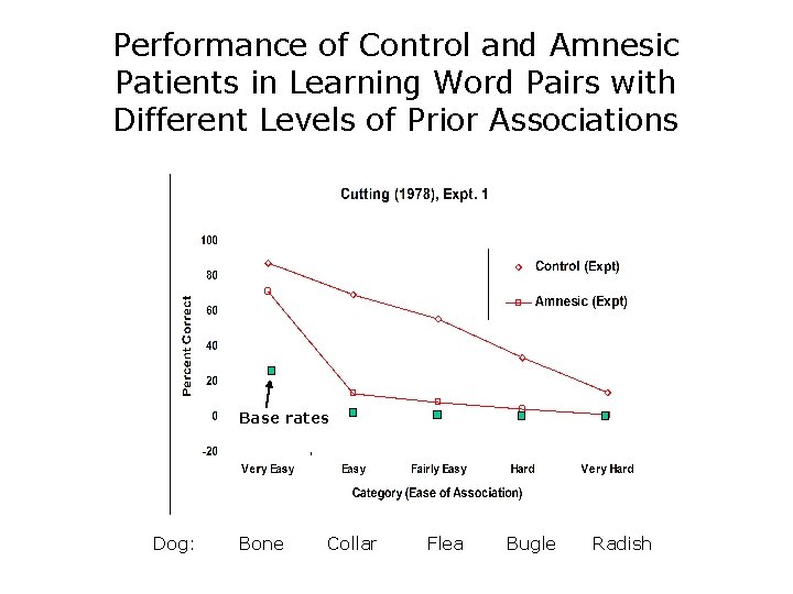 Performance of Control and Amnesic Patients in Learning Word Pairs with Different Levels of