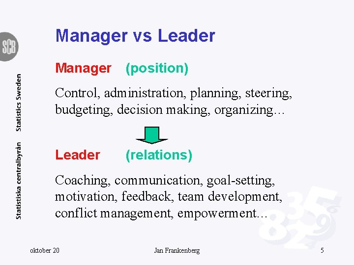 Manager vs Leader Manager (position) Control, administration, planning, steering, budgeting, decision making, organizing… Leader