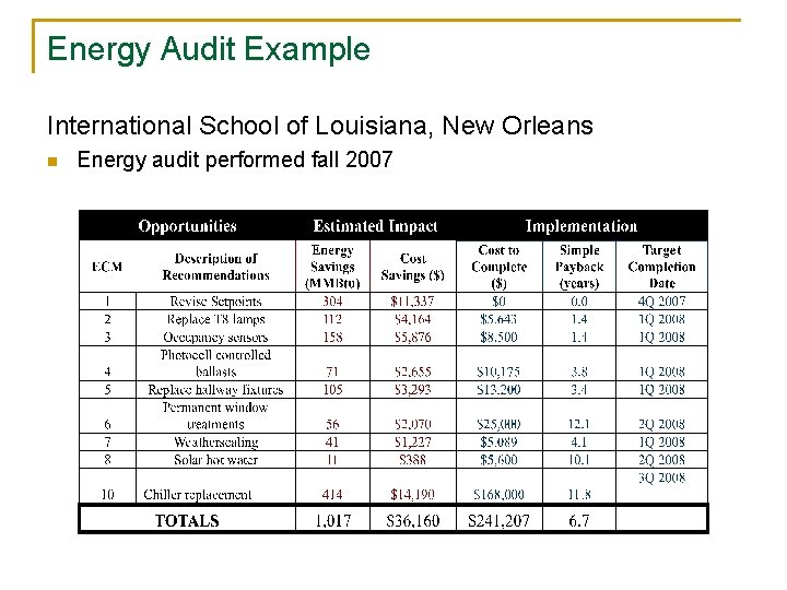 Energy Audit Example International School of Louisiana, New Orleans n Energy audit performed fall