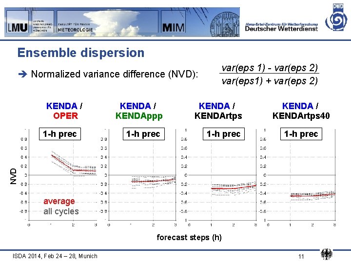 Ensemble dispersion è Normalized variance difference (NVD): KENDA / OPER KENDA / KENDAppp KENDA