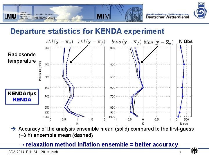 Departure statistics for KENDA experiment N Obs Radiosonde temperature KENDArtps KENDA è Accuracy of