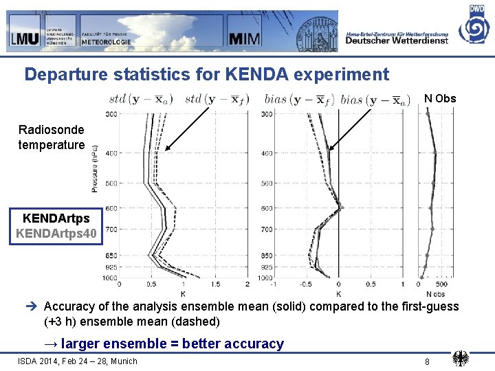 Departure statistics for KENDA experiment N Obs Radiosonde temperature KENDArtps 40 è Accuracy of