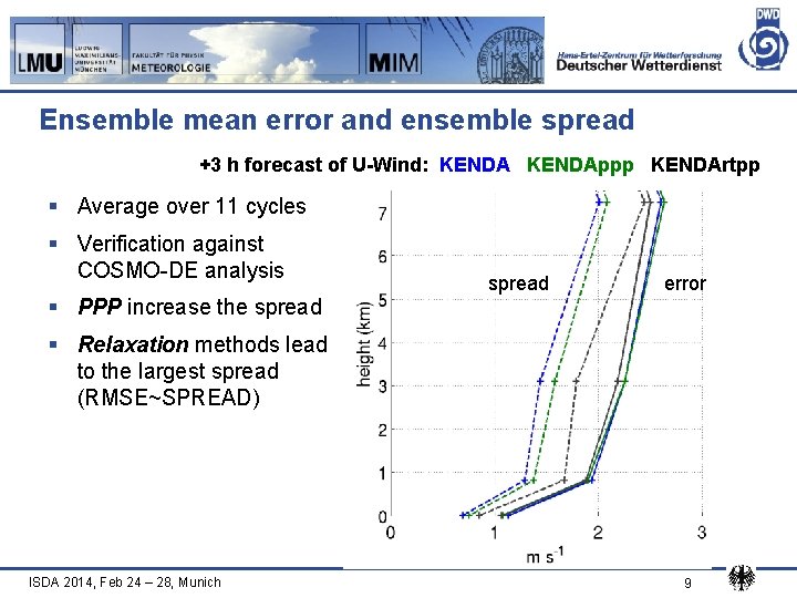 Ensemble mean error and ensemble spread +3 h forecast of U-Wind: KENDAppp KENDArtpp §