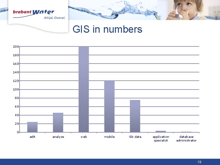 GIS in numbers 200 180 160 140 120 100 80 60 40 20 0