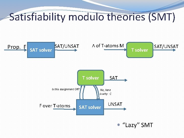 Satisfiability modulo theories (SMT) Prop. F SAT solver SAT/UNSAT F over T-atoms T solver