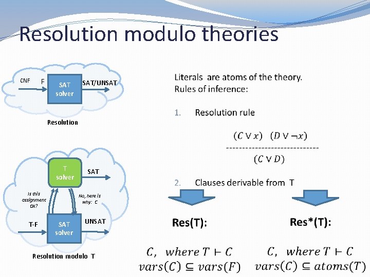 Resolution modulo theories F CNF SAT/UNSAT solver Resolution T solver Is this assignment OK?