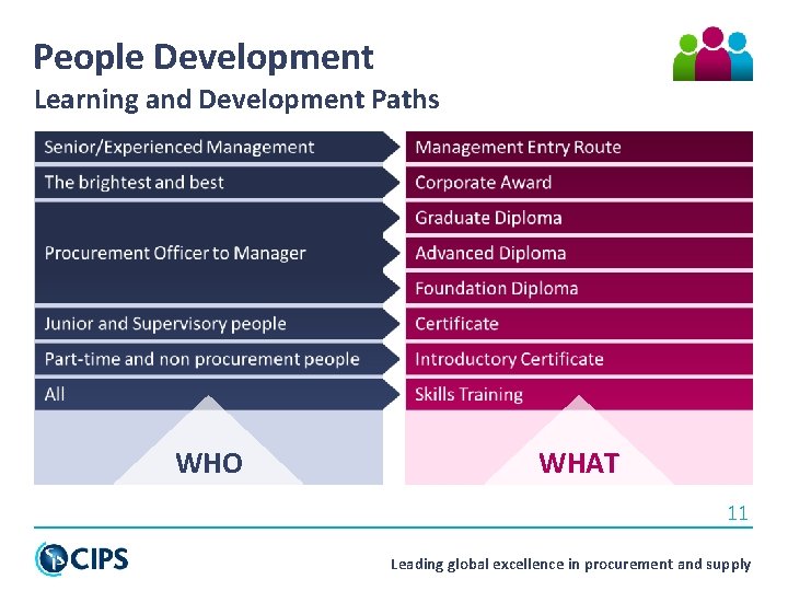 People Development Learning and Development Paths WHO WHAT 11 Leading global excellence in procurement