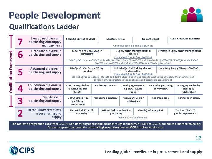 People Development Qualification Framework Qualifications Ladder 7 6 Executive diploma in purchasing and supply