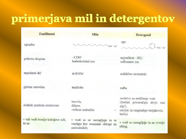 primerjava mil in detergentov 