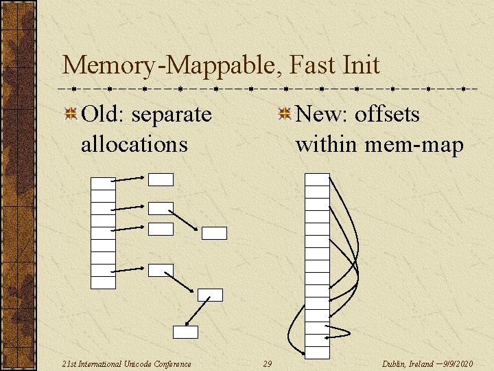 Memory-Mappable, Fast Init Old: separate allocations 21 st International Unicode Conference New: offsets within