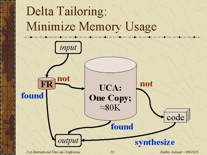 Delta Tailoring: Minimize Memory Usage input FR found not UCA: One Copy; ≈80 K