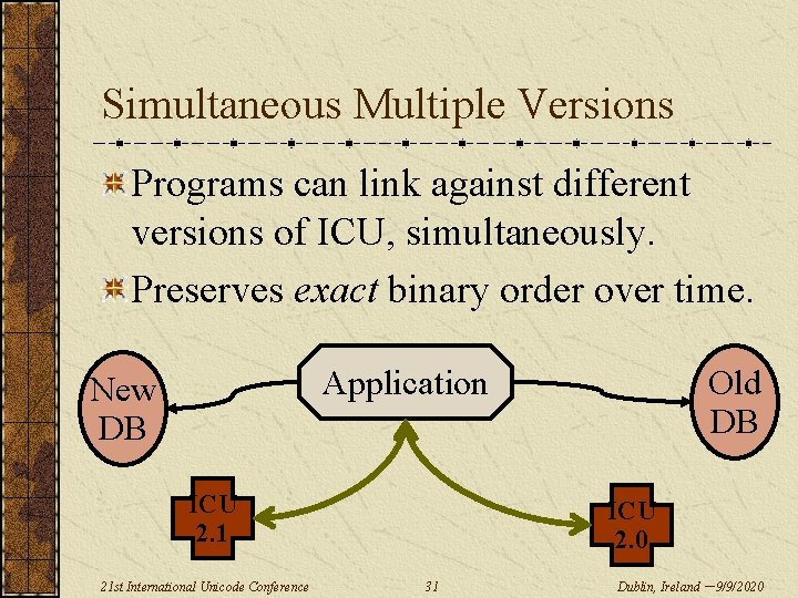 Simultaneous Multiple Versions Programs can link against different versions of ICU, simultaneously. Preserves exact