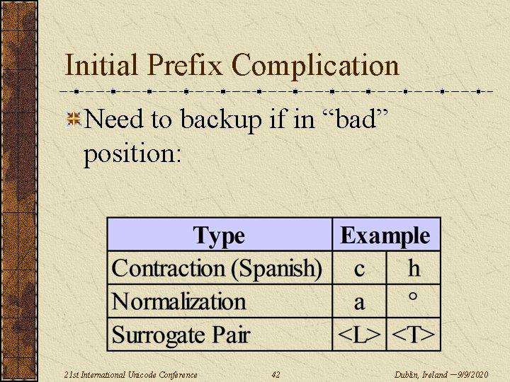 Initial Prefix Complication Need to backup if in “bad” position: 21 st International Unicode