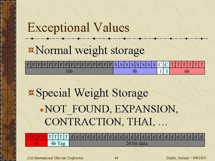 Exceptional Values Normal weight storage Special Weight Storage NOT_FOUND, EXPANSION, CONTRACTION, THAI, … 21