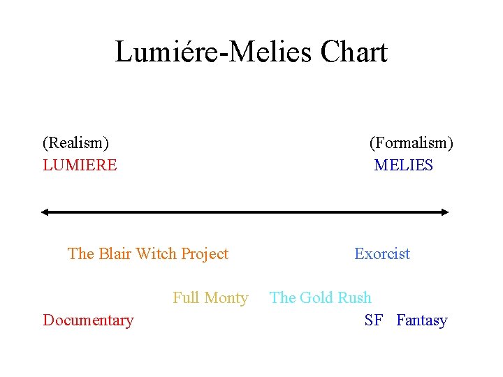 Lumiére-Melies Chart (Realism) LUMIERE (Formalism) MELIES The Blair Witch Project Full Monty Documentary Exorcist