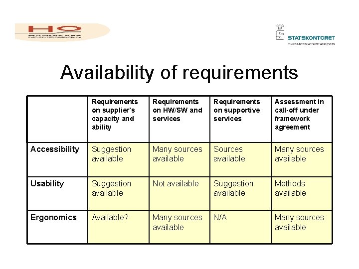 Availability of requirements Requirements on supplier’s capacity and ability Requirements on HW/SW and services