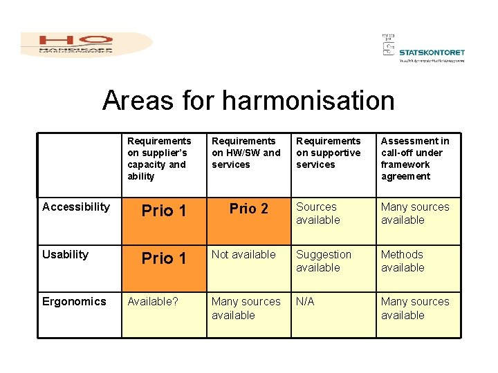 Areas for harmonisation Requirements on supplier’s capacity and ability Accessibility Prio 1 Usability Prio