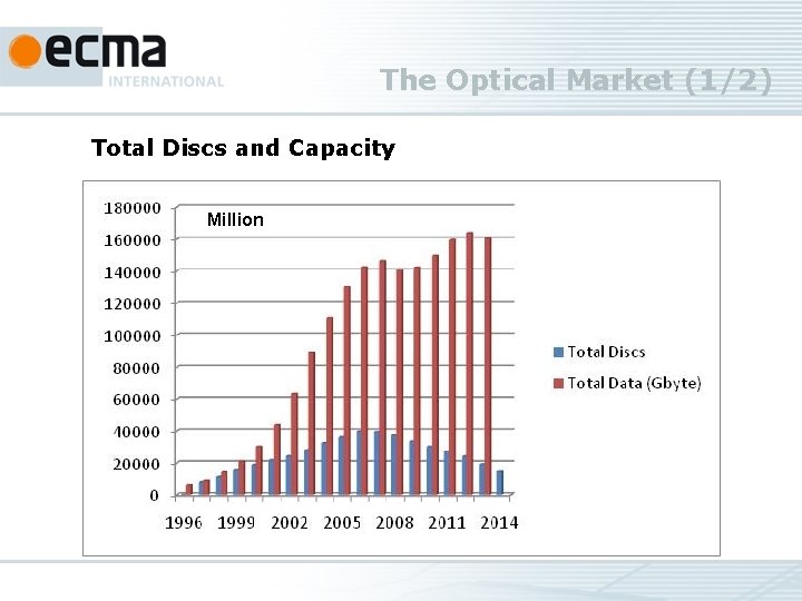 The Optical Market (1/2) Total Discs and Capacity Million Source TSR & Futuresource Consulting
