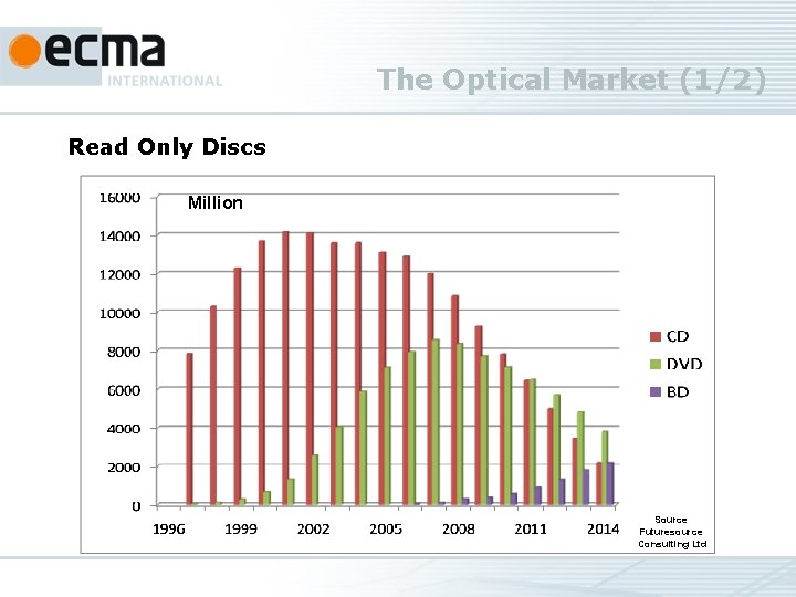 The Optical Market (1/2) Read Only Discs Million Source Futuresource Consulting Ltd 
