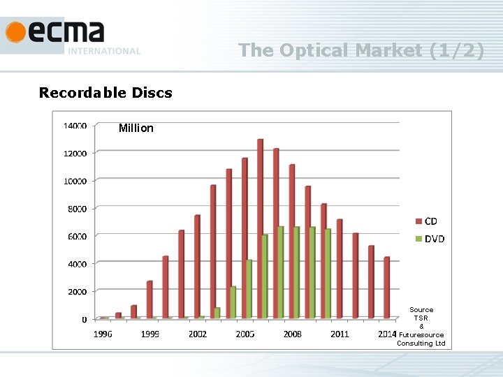 The Optical Market (1/2) Recordable Discs Million Source TSR & Futuresource Consulting Ltd 