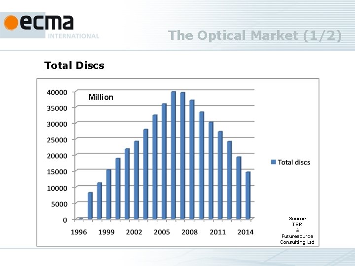 The Optical Market (1/2) Total Discs Million Source TSR & Futuresource Consulting Ltd 