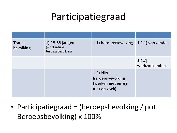 Participatiegraad Totale bevolking 1) 15 -65 jarigen (= potentiele beroepsbevolking) 1. 1) beroepsbevolking 1.