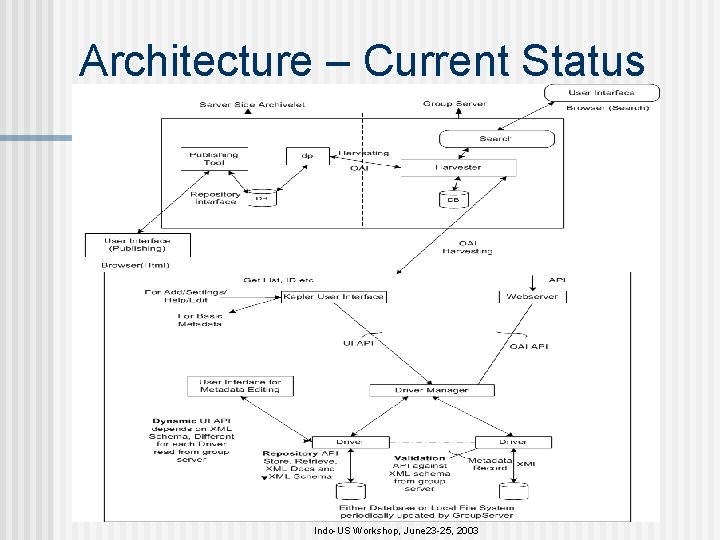 Architecture – Current Status Indo-US Workshop, June 23 -25, 2003 