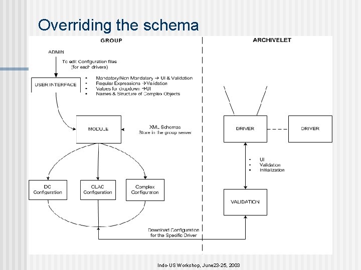 Overriding the schema Indo-US Workshop, June 23 -25, 2003 
