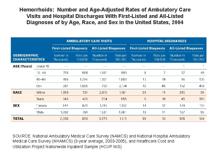 Hemorrhoids: Number and Age-Adjusted Rates of Ambulatory Care Visits and Hospital Discharges With First-Listed