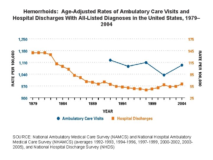 Hemorrhoids: Age-Adjusted Rates of Ambulatory Care Visits and Hospital Discharges With All-Listed Diagnoses in