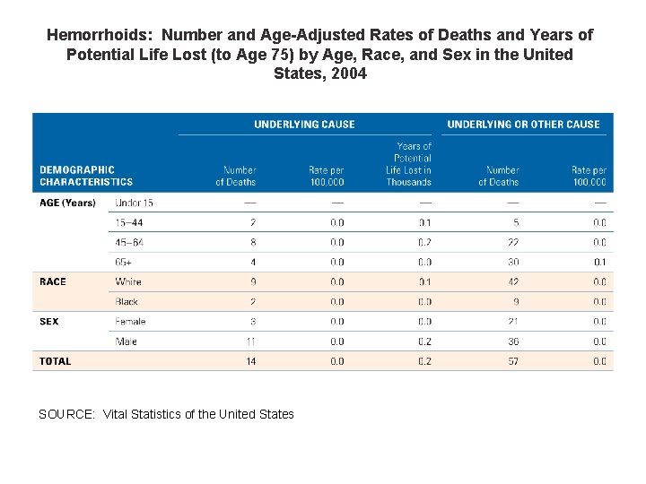 Hemorrhoids: Number and Age-Adjusted Rates of Deaths and Years of Potential Life Lost (to