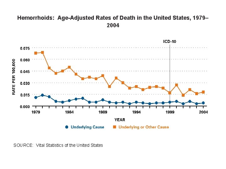 Hemorrhoids: Age-Adjusted Rates of Death in the United States, 1979– 2004 SOURCE: Vital Statistics