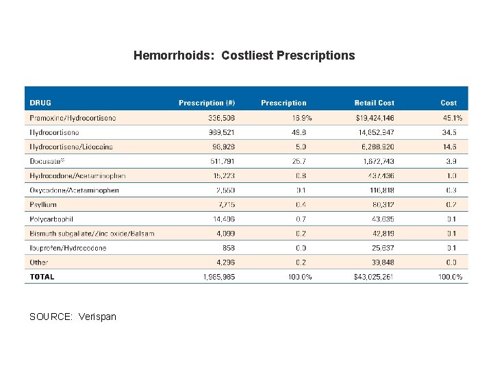 Hemorrhoids: Costliest Prescriptions SOURCE: Verispan 