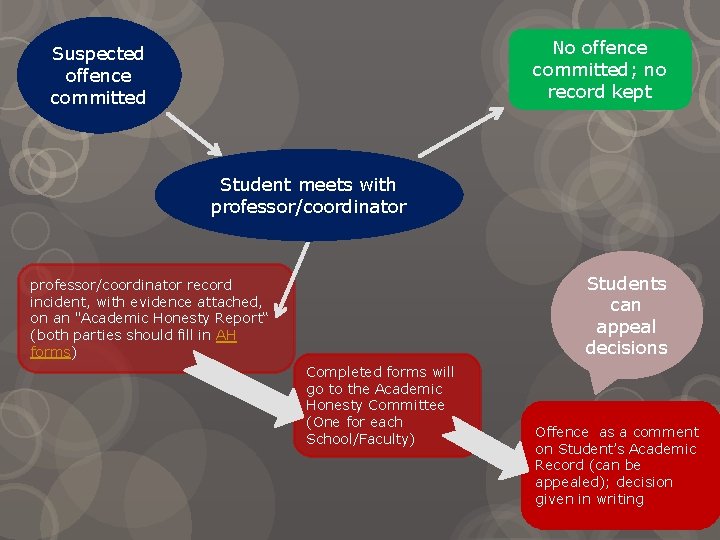 No offence committed; no record kept Suspected offence committed Student meets with professor/coordinator Students