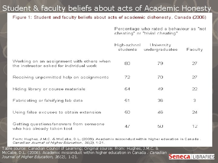 Student & faculty beliefs about acts of Academic Honesty Table source: Canadian Council of