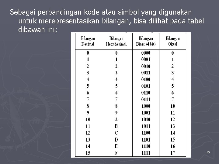 Sebagai perbandingan kode atau simbol yang digunakan untuk merepresentasikan bilangan, bisa dilihat pada tabel