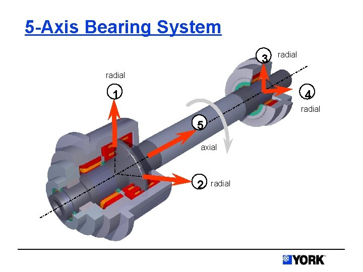 5 -Axis Bearing System 3 radial 1 4 radial 5 axial 2 radial 