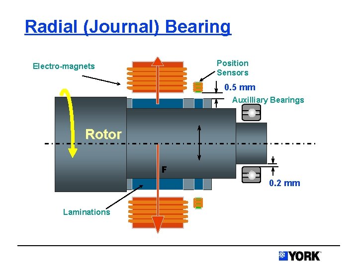 Radial (Journal) Bearing Position Sensors Electro-magnets 0. 5 mm Auxilliary Bearings Rotor F 0.