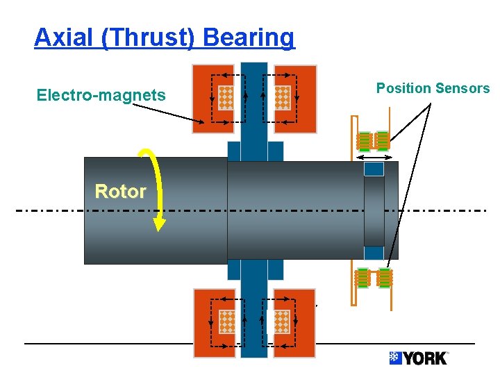 Axial (Thrust) Bearing Electro-magnets Rotor Position Sensors 