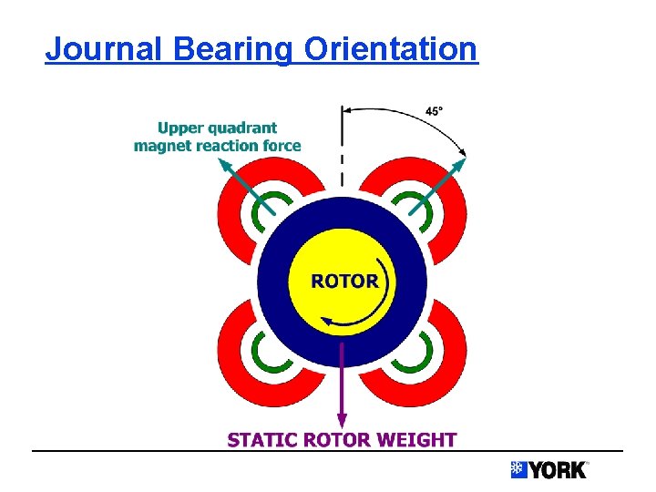 Journal Bearing Orientation 