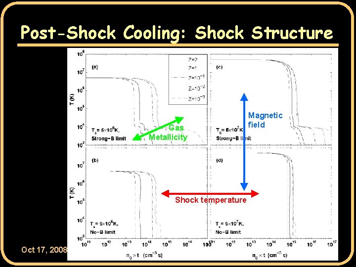 Post-Shock Cooling: Shock Structure Gas Metallicity Shock temperature Oct 17, 2008 Magnetic field 