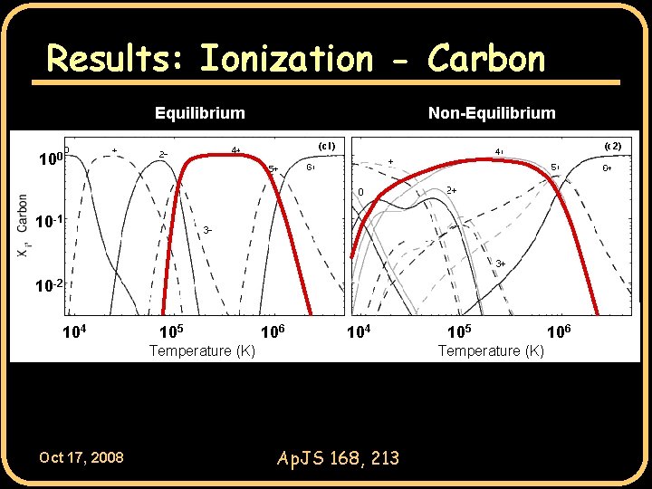 Results: Ionization - Carbon Equilibrium Non-Equilibrium 100 10 -1 10 -2 104 105 106