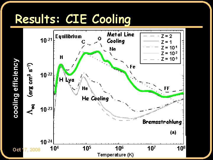 Results: CIE Cooling Metal Line Cooling Leq (erg cm 3 s-1) cooling efficiency 10